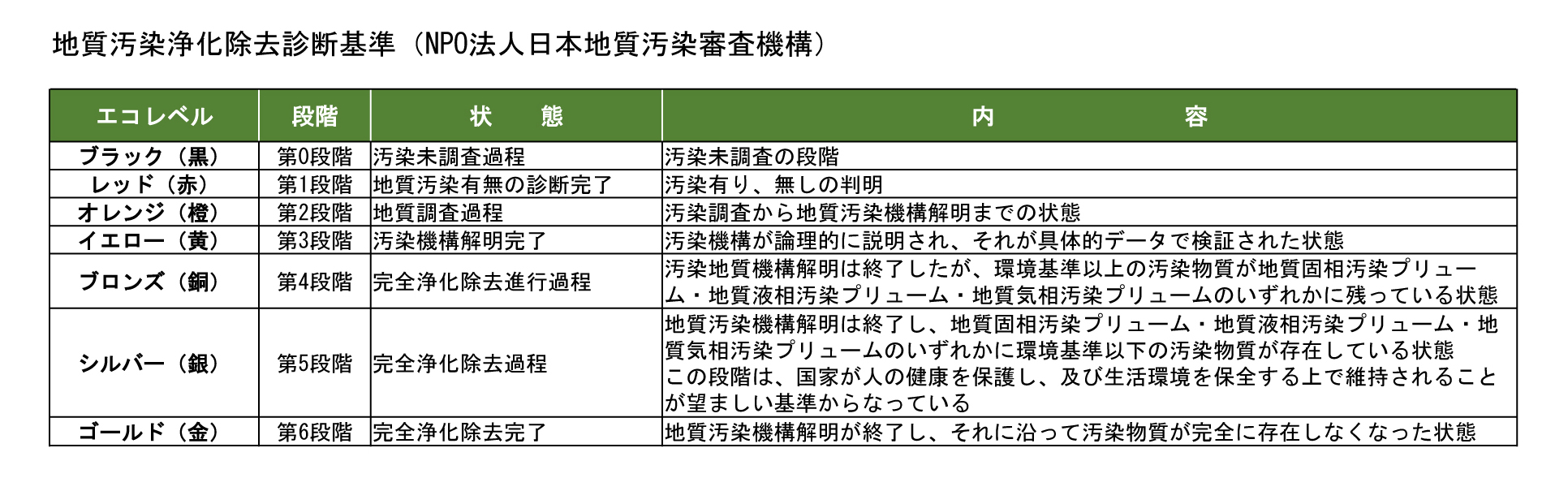地質汚染浄化除去診断基準表