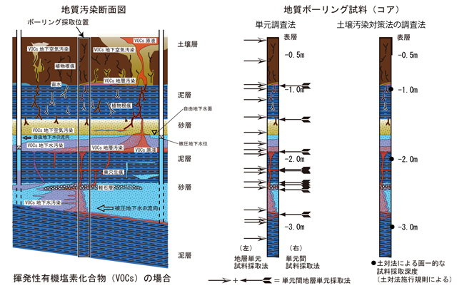 地質汚染地層と資料採取位置