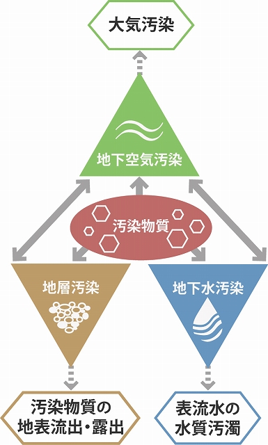 地質汚染の構成要素
