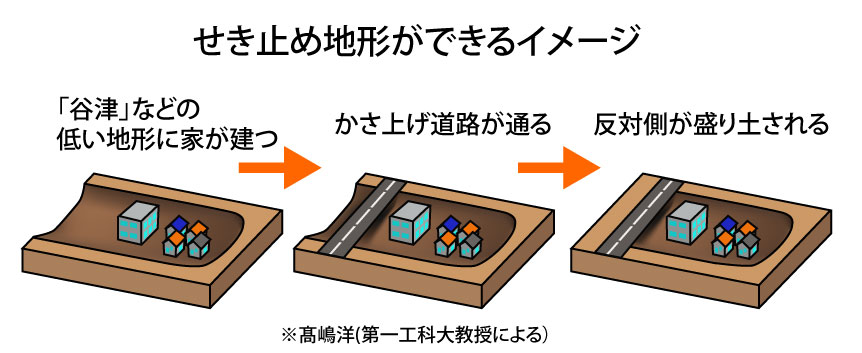 堰止め地形